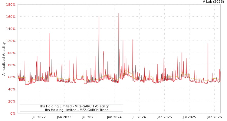 graph of Ihs Holding Limited MF2-GARCH
