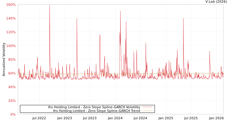 graph of Ihs Holding Limited S0GARCH