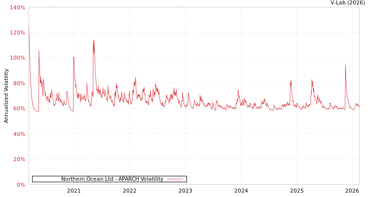 graph of Northern Ocean Ltd APARCH
