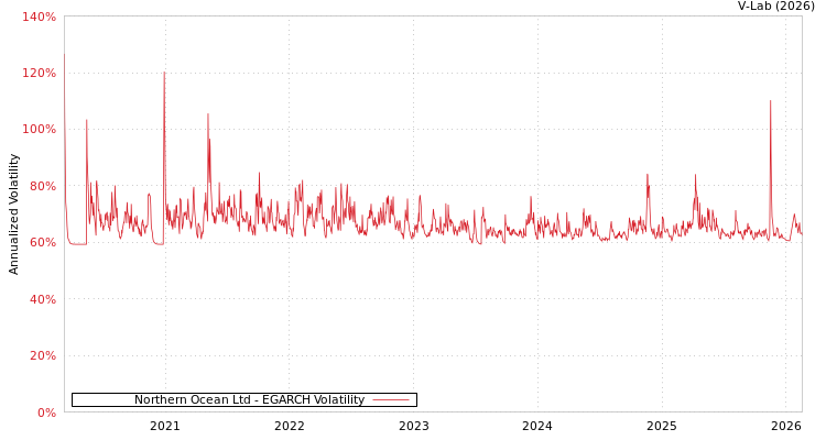 graph of Northern Ocean Ltd EGARCH