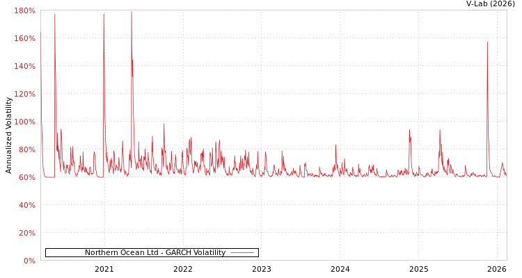 graph of Northern Ocean Ltd GARCH