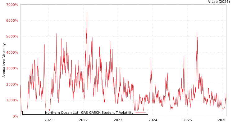 graph of Northern Ocean Ltd GAS-GARCH-T