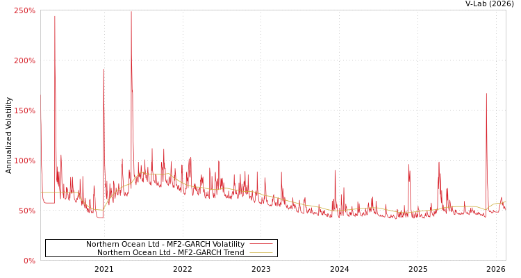 graph of Northern Ocean Ltd MF2-GARCH