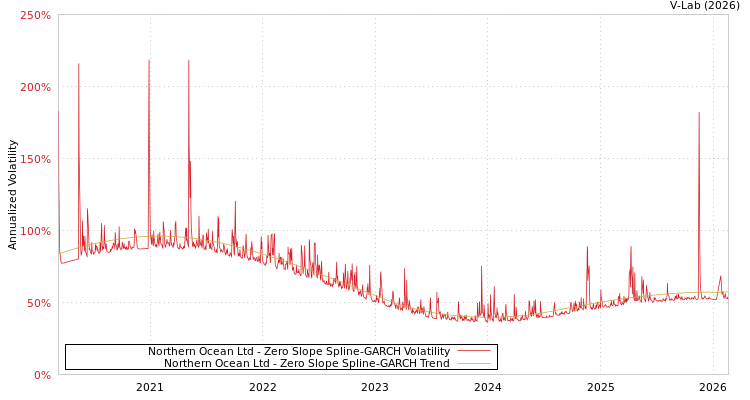 graph of Northern Ocean Ltd S0GARCH