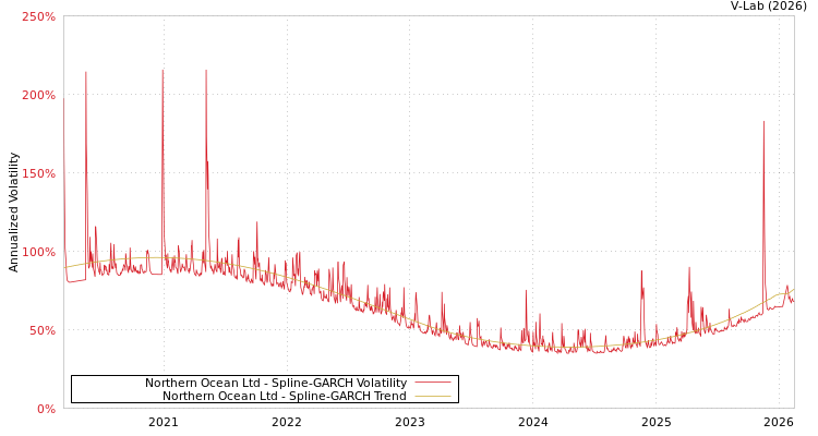 graph of Northern Ocean Ltd SGARCH