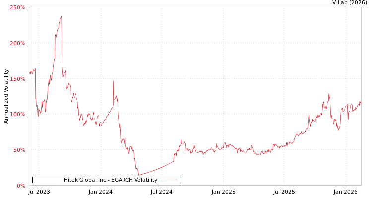 graph of Hitek Global Inc EGARCH