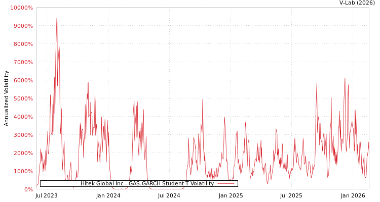 graph of Hitek Global Inc GAS-GARCH-T