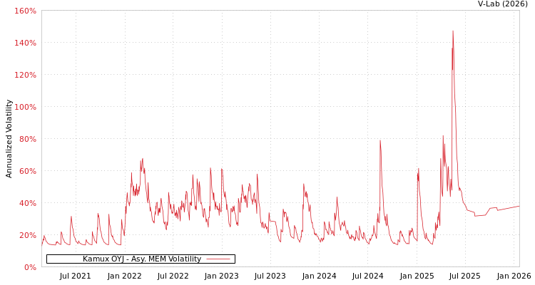 graph of Kamux OYJ AMEM