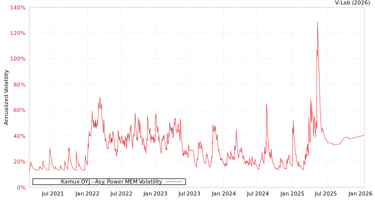 graph of Kamux OYJ APMEM