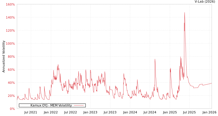 graph of Kamux OYJ MEM