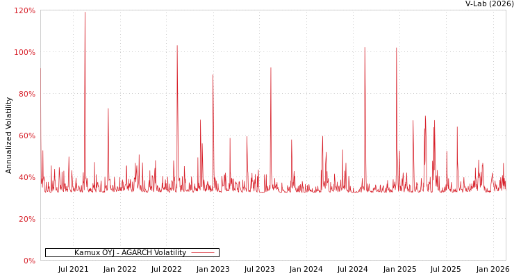 graph of Kamux OYJ AGARCH
