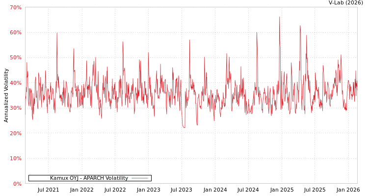 graph of Kamux OYJ APARCH