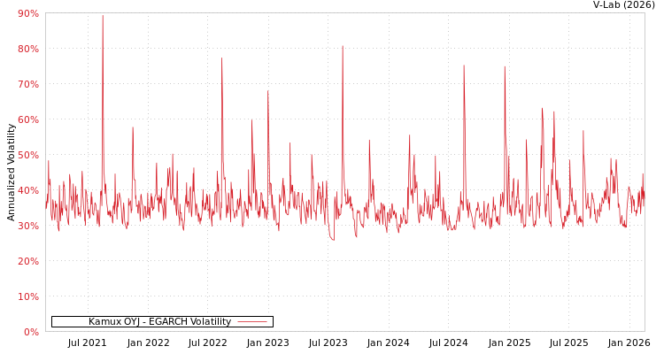 graph of Kamux OYJ EGARCH