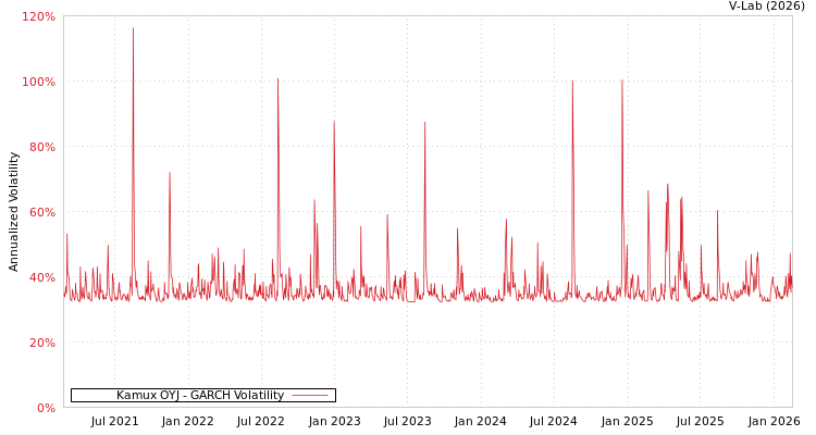 graph of Kamux OYJ GARCH
