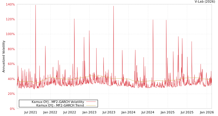 graph of Kamux OYJ MF2-GARCH