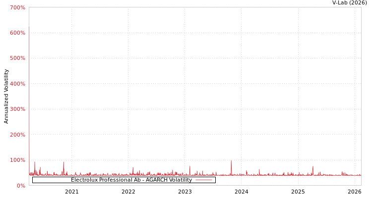 graph of Electrolux Professional Ab AGARCH
