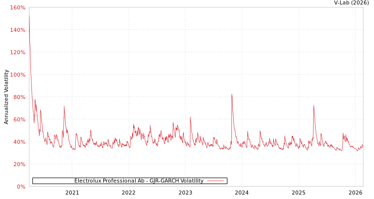 graph of Electrolux Professional Ab GJR-GARCH