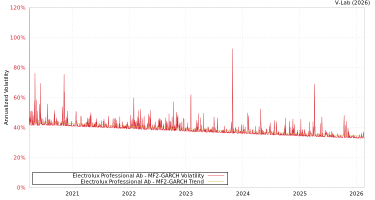 graph of Electrolux Professional Ab MF2-GARCH