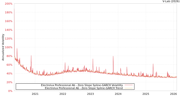 graph of Electrolux Professional Ab S0GARCH