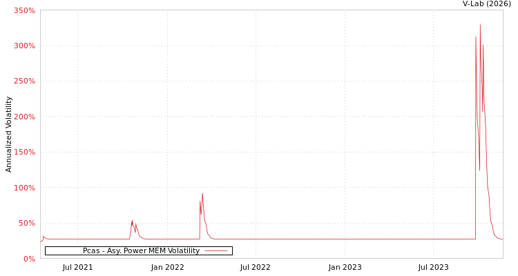 graph of Pcas APMEM