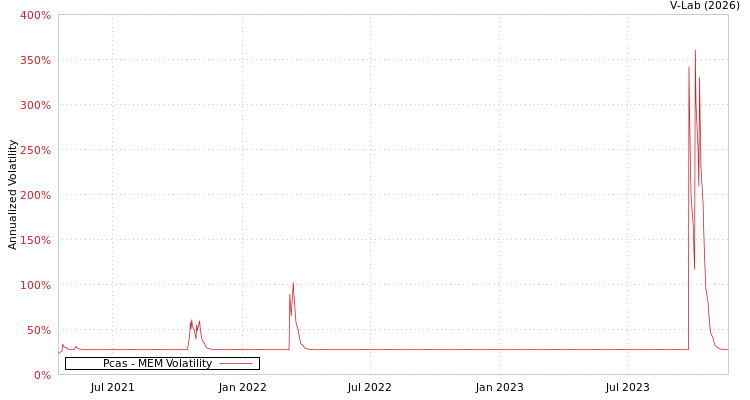 graph of Pcas MEM