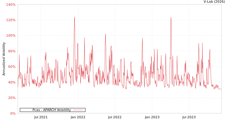 graph of Pcas APARCH