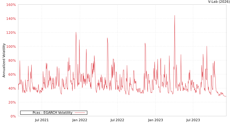 graph of Pcas EGARCH