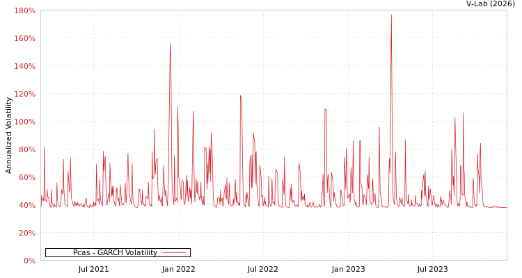 graph of Pcas GARCH