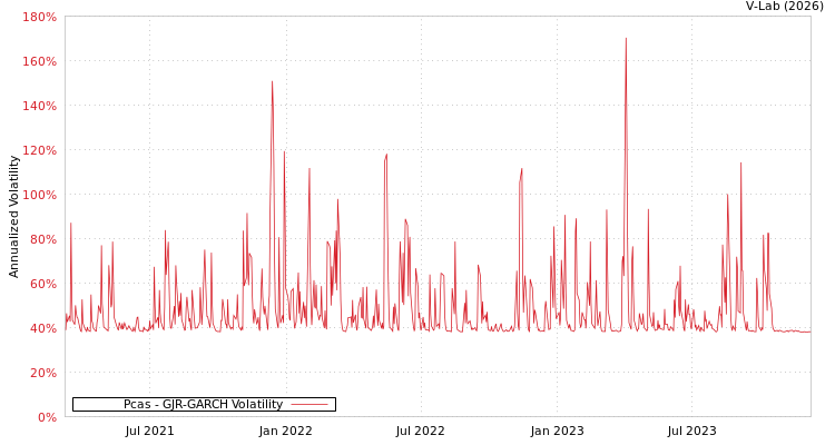 graph of Pcas GJR-GARCH