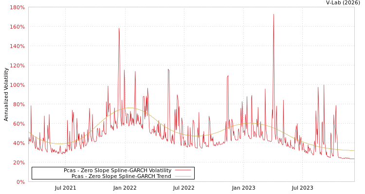 graph of Pcas S0GARCH