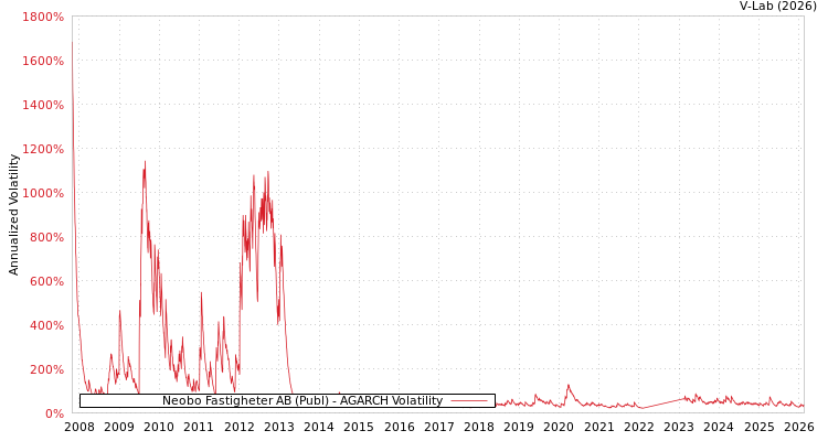graph of Neobo Fastigheter AB (Publ) AGARCH