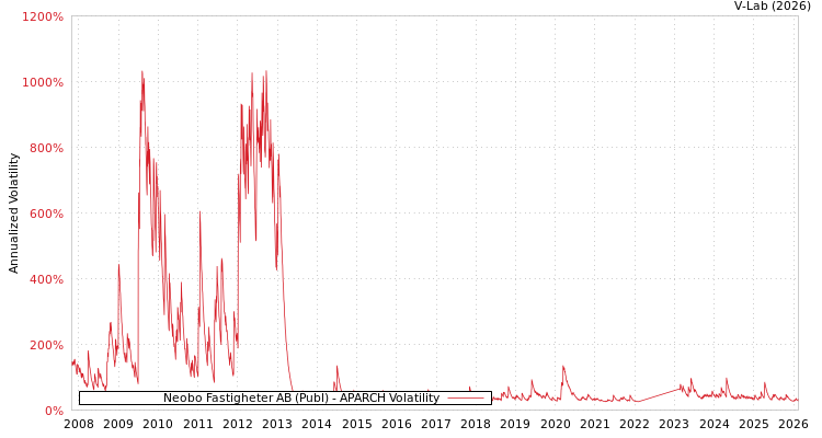 graph of Neobo Fastigheter AB (Publ) APARCH