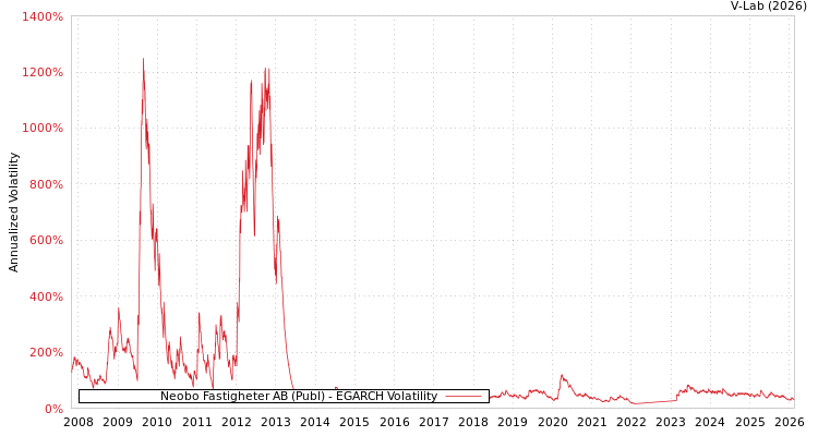 graph of Neobo Fastigheter AB (Publ) EGARCH