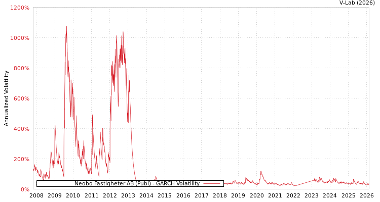 graph of Neobo Fastigheter AB (Publ) GARCH
