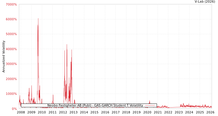 graph of Neobo Fastigheter AB (Publ) GAS-GARCH-T