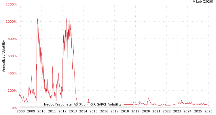 graph of Neobo Fastigheter AB (Publ) GJR-GARCH