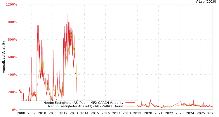 graph of Neobo Fastigheter AB (Publ) MF2-GARCH