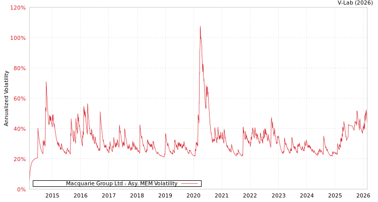 graph of Macquarie Group Ltd AMEM