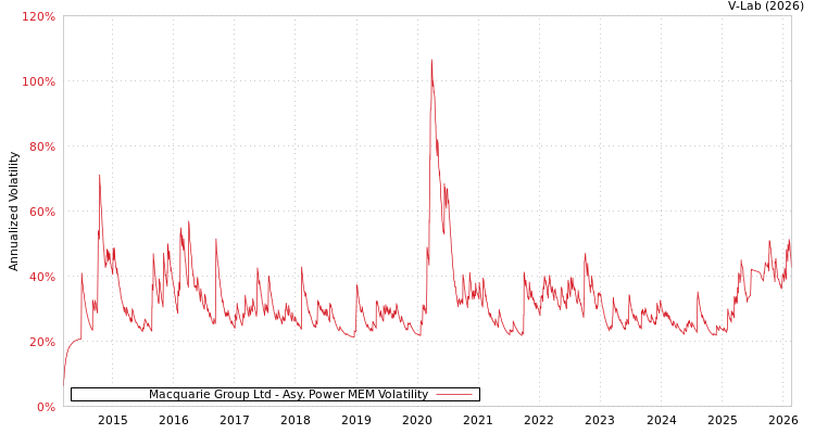 graph of Macquarie Group Ltd APMEM