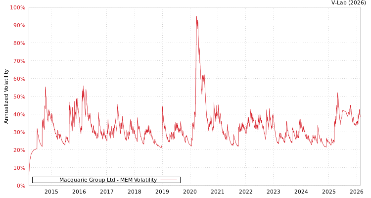 graph of Macquarie Group Ltd MEM