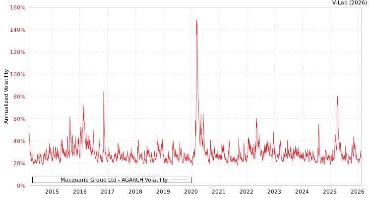 graph of Macquarie Group Ltd AGARCH