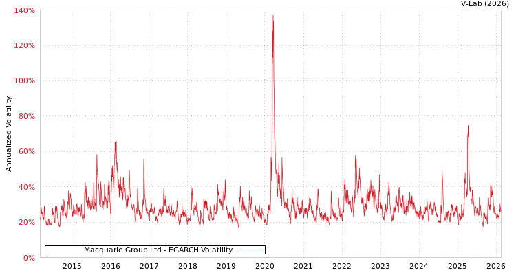 graph of Macquarie Group Ltd EGARCH