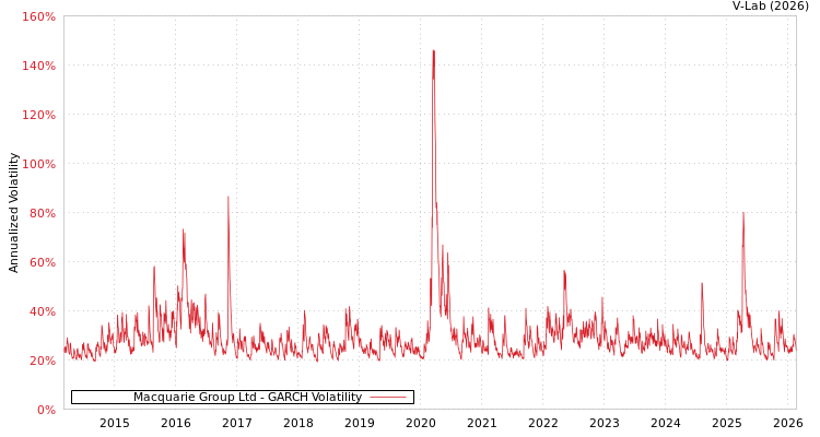 graph of Macquarie Group Ltd GARCH