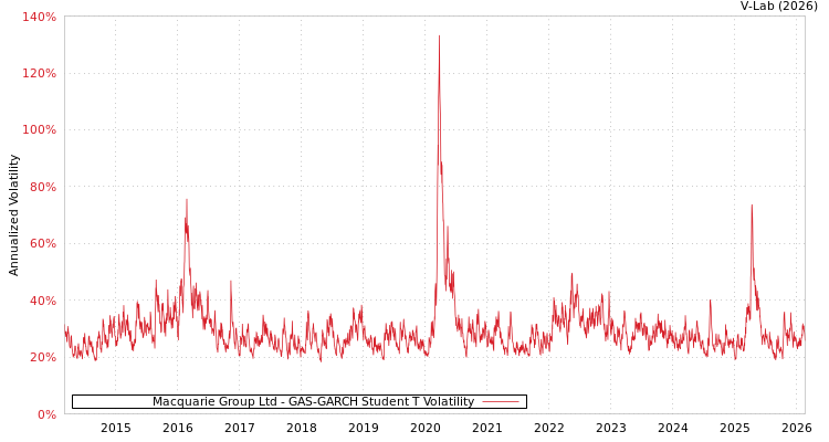 graph of Macquarie Group Ltd GAS-GARCH-T