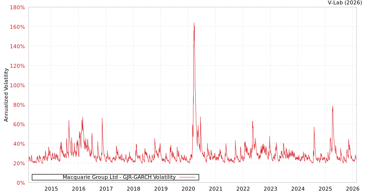 graph of Macquarie Group Ltd GJR-GARCH