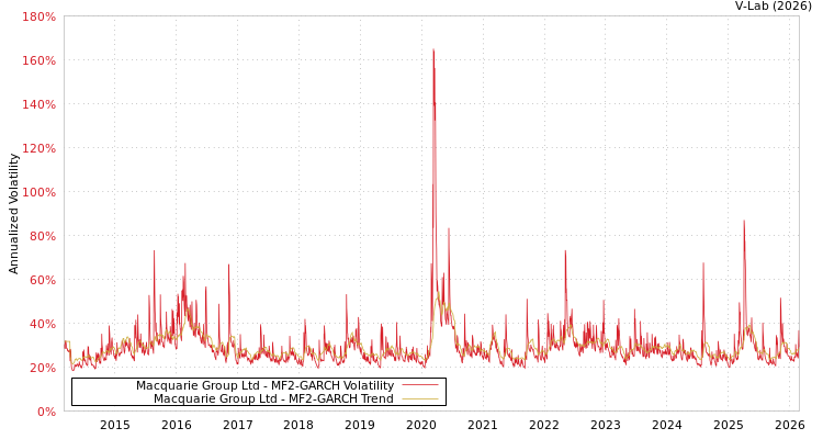 graph of Macquarie Group Ltd MF2-GARCH