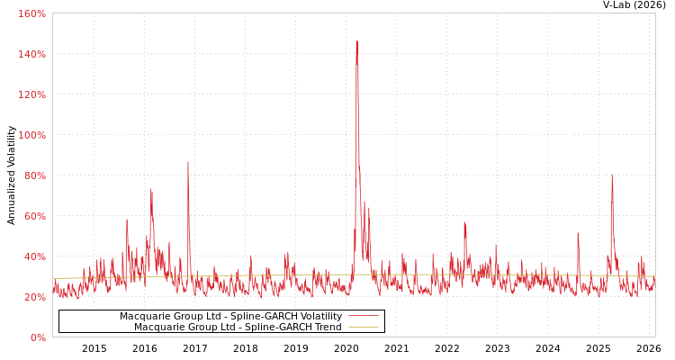 graph of Macquarie Group Ltd SGARCH