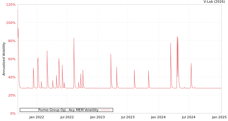 graph of Purmo Group Oyj AMEM
