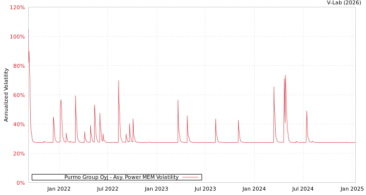 graph of Purmo Group Oyj APMEM