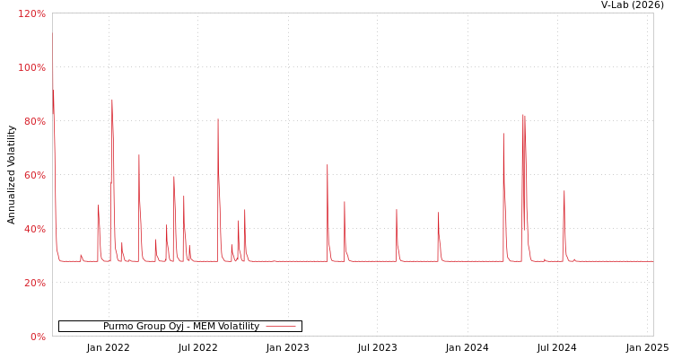 graph of Purmo Group Oyj MEM